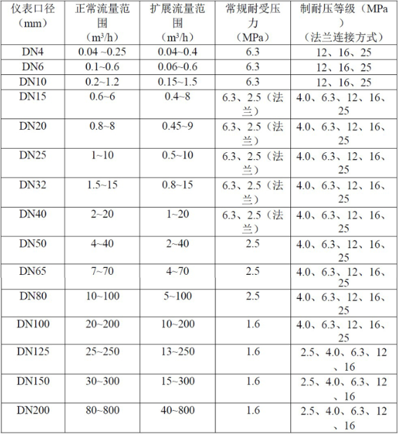 液體渦輪宅男在线观看常用於計量水的配料，定量控製係統