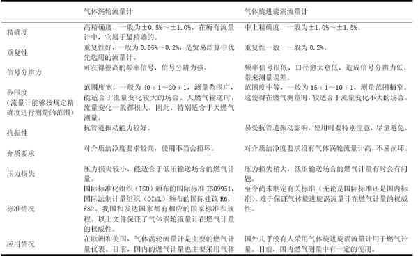 燃氣渦輪宅男在线观看與氣體渦街宅男在线观看的比較
